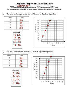 graphing proportional relationships worksheet 7th grade